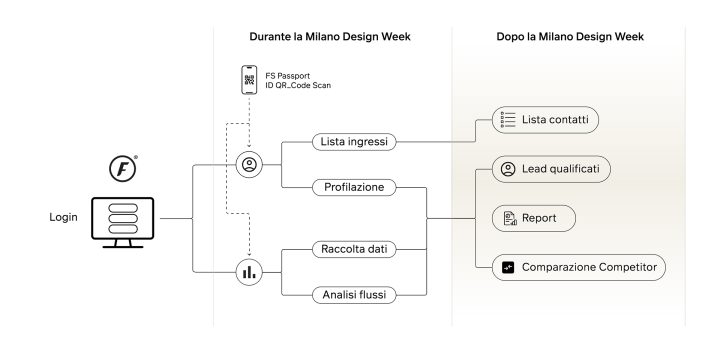 2026米兰设计周：Fuorisalone Passport数字护照正式亮相